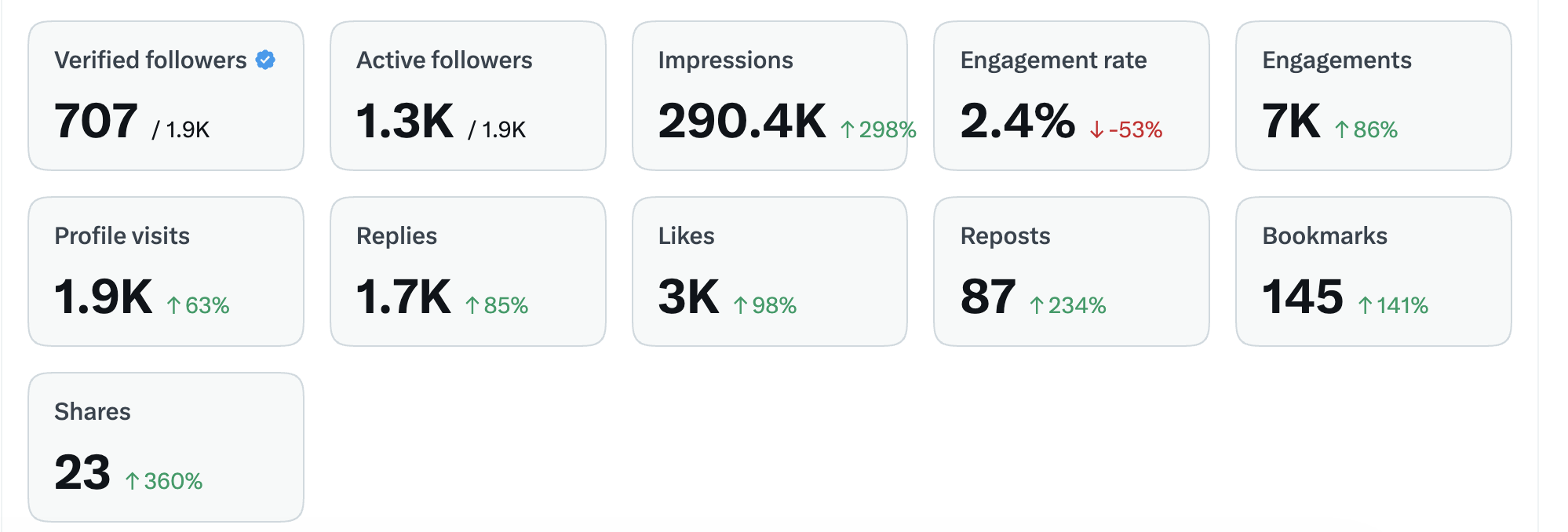 X analytics summary showing 290,400 impressions, 7,000 engagements, and growth in profile visits, likes, reposts, bookmarks, and shares