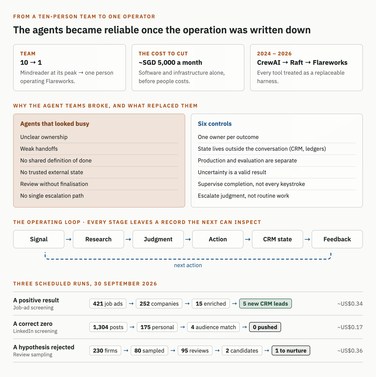 Diagram of the case: the team went from 10 at Mindreader's peak to one person operating Flareworks, with about SGD 5,000 a month of software and infrastructure to cut, across CrewAI, Raft and Flareworks from 2024 to 2026. The agent teams failed on unclear ownership, weak handoffs, no definition of done, no trusted external state, review without finalisation and no escalation path; six controls replaced them. The operating loop runs signal, research, judgment, action, CRM state, feedback and back to the next action. Three runs on 30 September 2026: 421 job ads to 252 companies to 15 enriched to 5 new CRM leads for about US$0.34; 1,304 LinkedIn posts to 175 personal posts to 4 audience matches to 0 pushed for about US$0.17; 230 firms to 80 sampled to 95 reviews to 2 candidates to 1 added to nurture for about US$0.36.