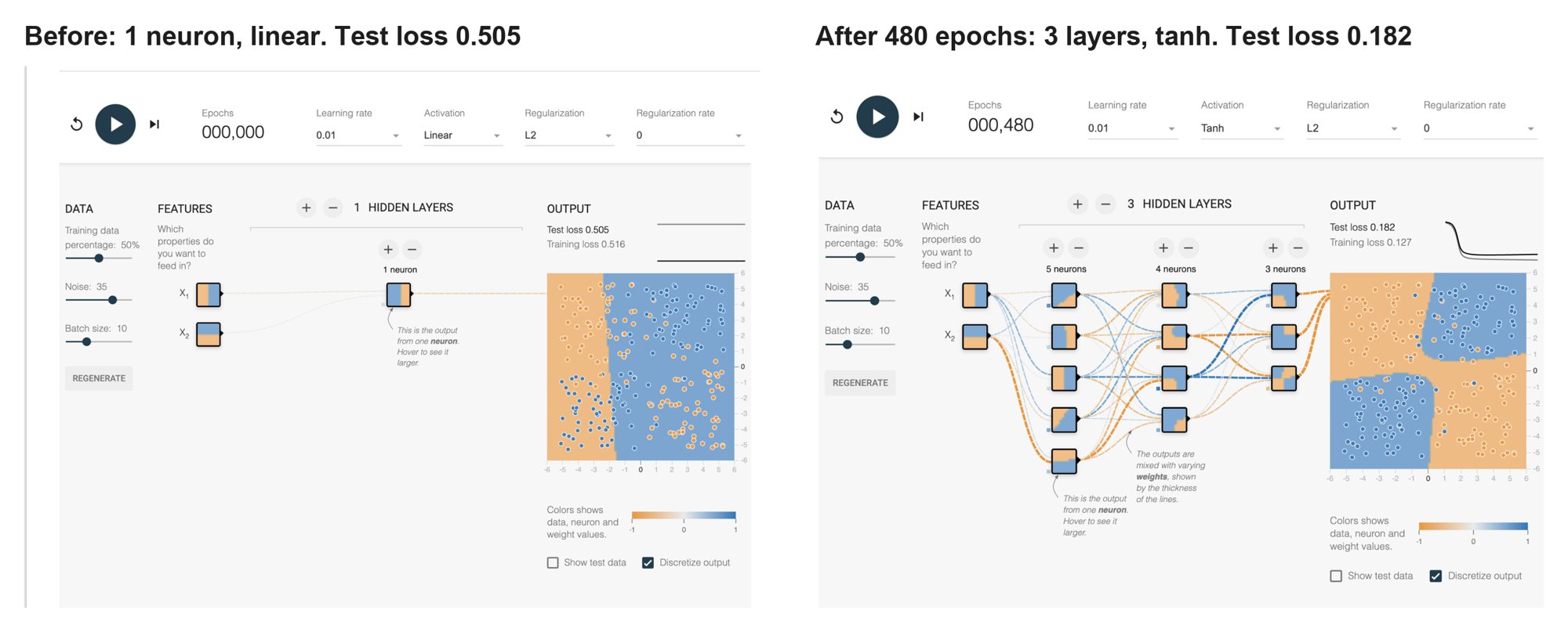 Two TensorFlow Playground screenshots: an untrained one-neuron linear model with test loss 0.505, and a trained three-layer tanh model with test loss 0.182 after 480 epochs