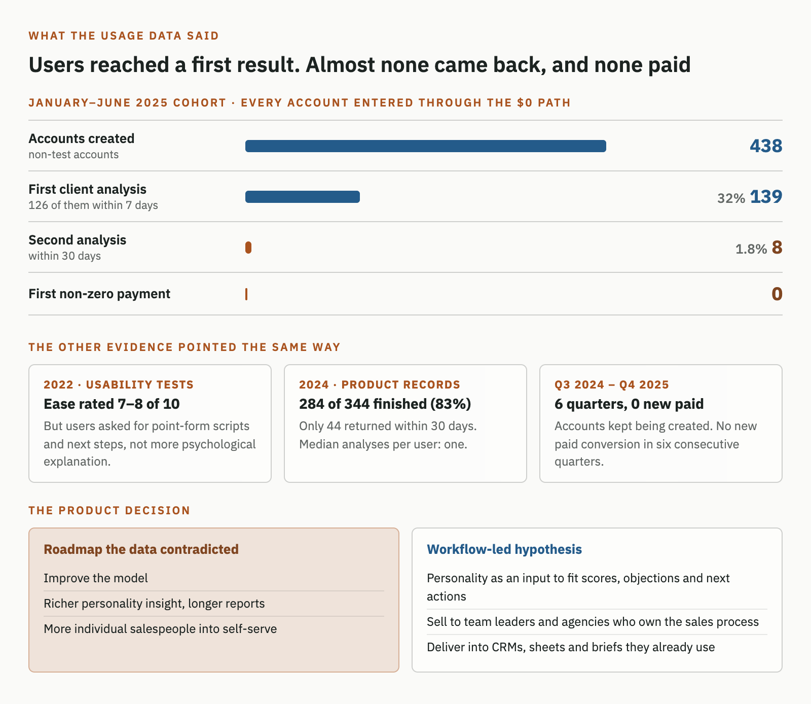Funnel for the January to June 2025 cohort: 438 accounts created, 139 completed a first client analysis (32%), 8 completed a second analysis within 30 days (1.8%), and 0 made a first payment. Supporting evidence: 2022 usability tests rated ease 7 to 8 out of 10 but users asked for scripts and next steps; in 2024, 284 of 344 who began an analysis finished it (83%) but only 44 returned within 30 days; six quarters from Q3 2024 to Q4 2025 had no new paid conversion. The roadmap the data contradicted (better model, richer reports, more self-serve users) is set against the workflow-led hypothesis (personality as an input, a team-level buyer, delivery into existing tools).