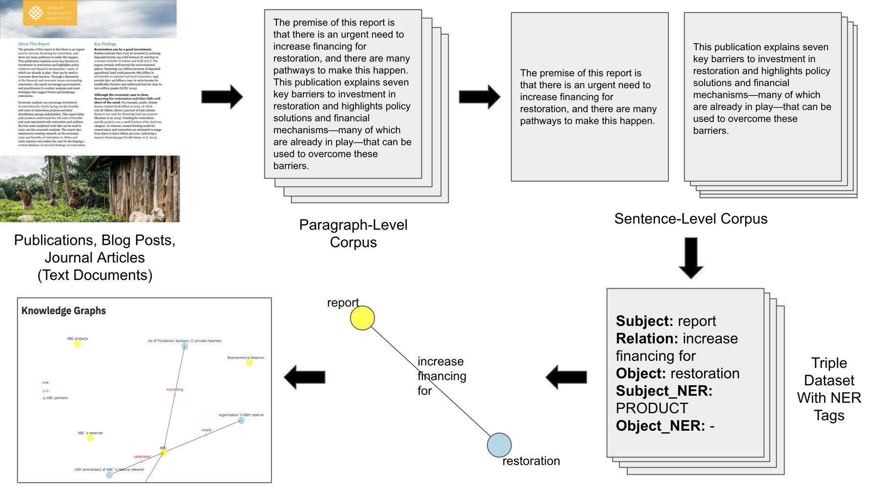 Diagram of the knowledge-graph pipeline: publications and web pages split into paragraphs, then sentences, then subject-relation-object triples with entity tags, then a knowledge graph