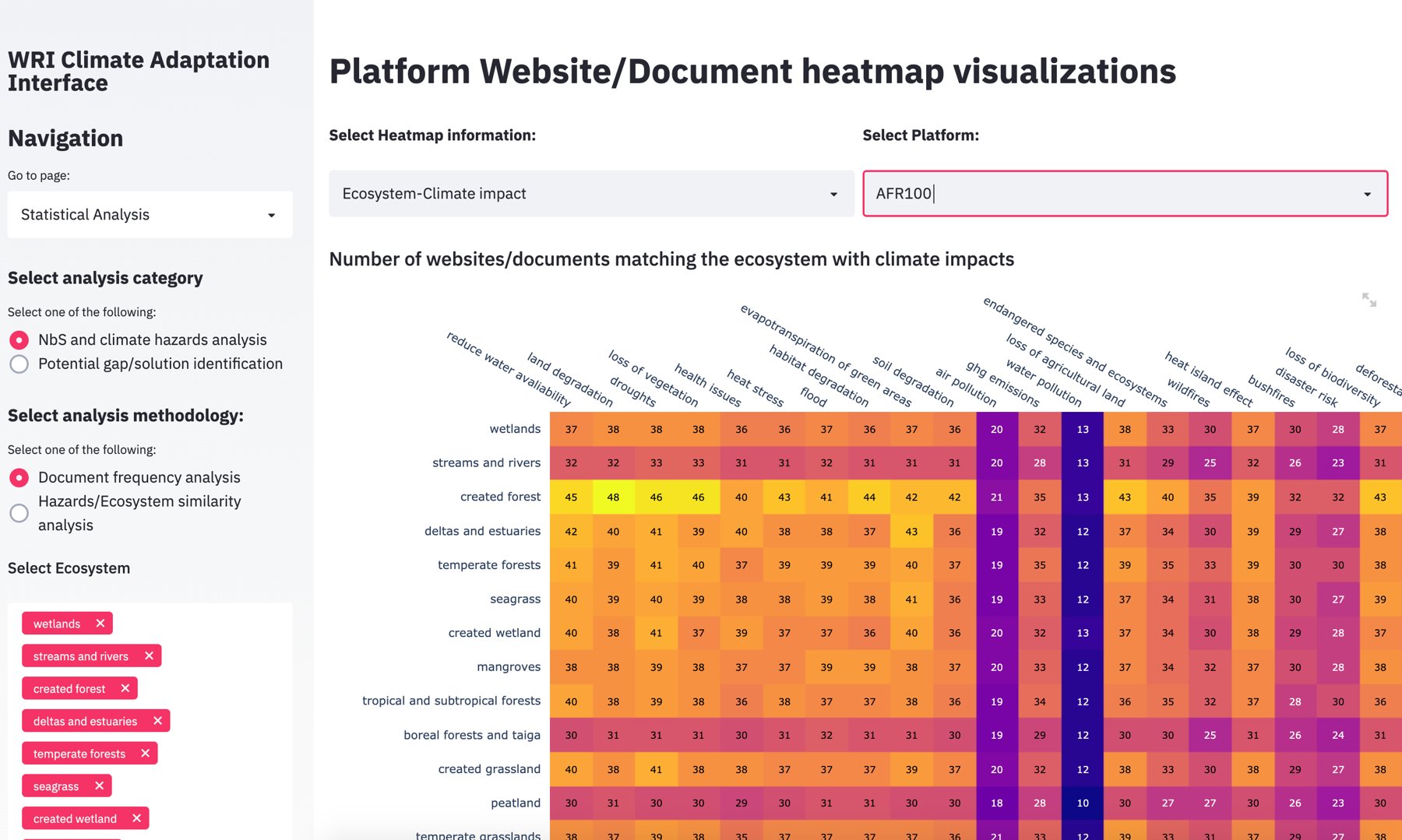 Streamlit app called WRI Climate Adaptation Interface showing a heatmap of ecosystems against climate impacts for the AFR100 platform