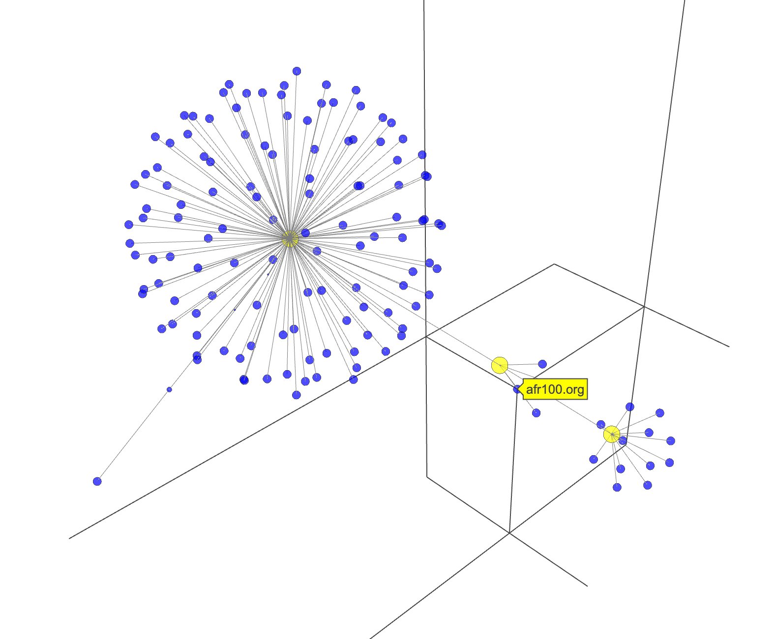 Network graph of a reforestation platform's partner organisations, with a highlighted cluster around AFR100.org