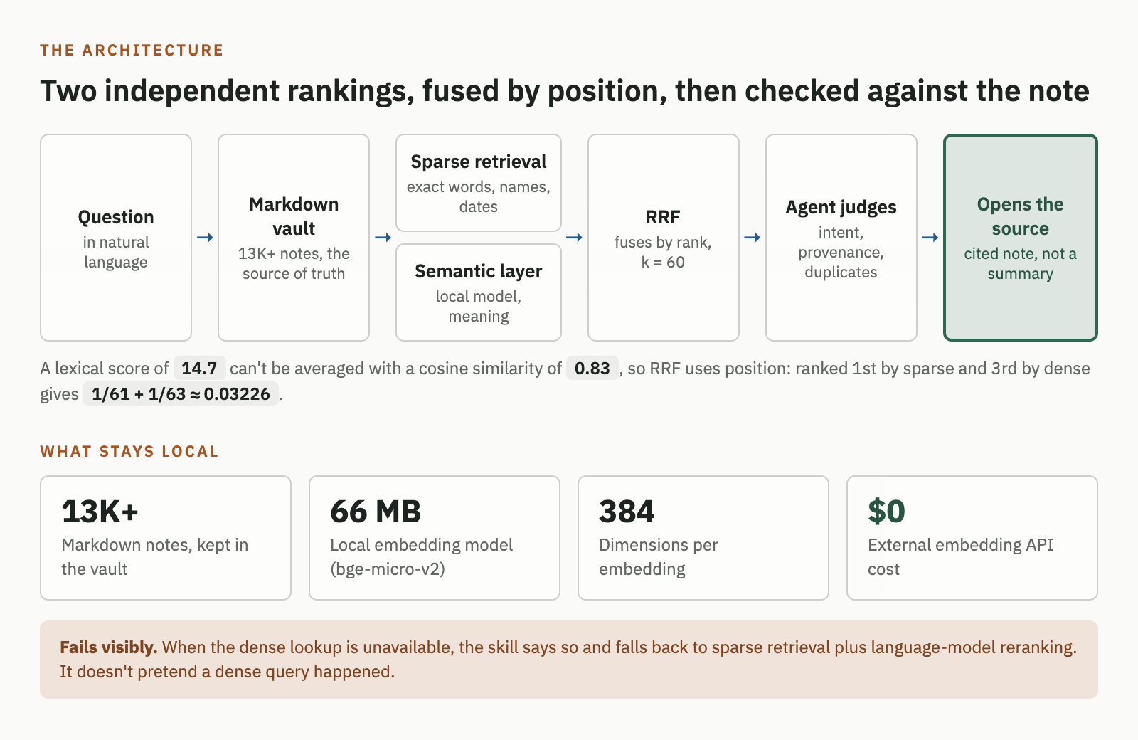 Diagram of the retrieval pipeline: a natural-language question goes to the Markdown vault of 13K+ notes, which is searched two ways, sparse retrieval for exact words, names and dates and a local semantic layer for meaning. Reciprocal Rank Fusion with k = 60 combines the two rankings by position, the agent judges intent, provenance and duplicates, and then opens the cited source note. Below: 13K+ notes kept in the vault, a 66 MB local embedding model, 384 dimensions per embedding, and $0 external embedding API cost. A note says that when the dense lookup is unavailable, the skill says so and falls back to sparse retrieval plus language-model reranking.
