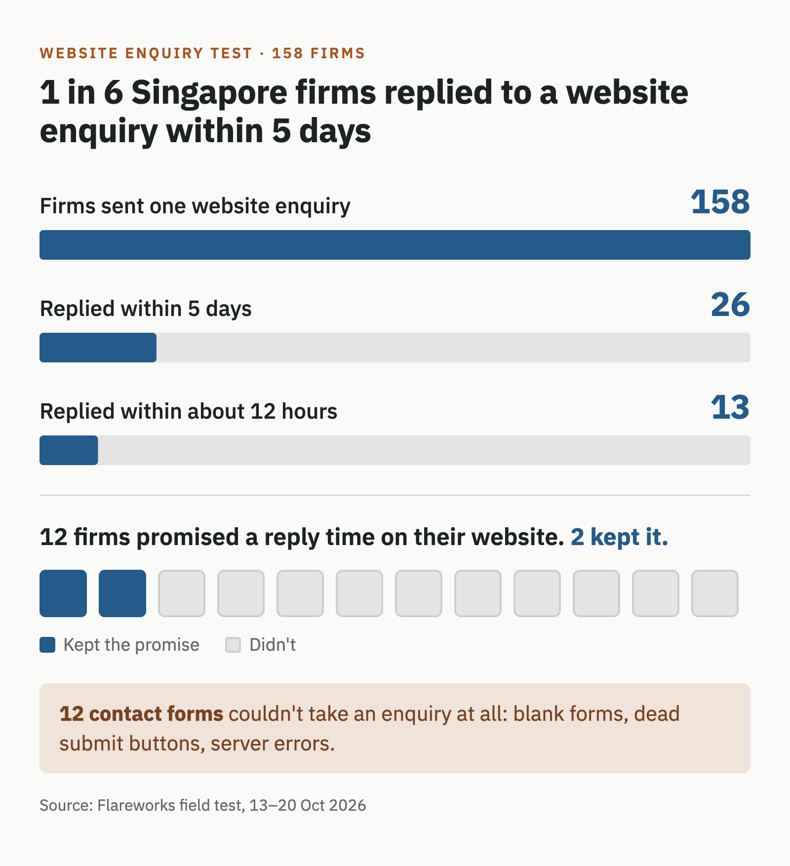 Bar chart titled 1 in 6 Singapore firms replied to a website enquiry within 5 days. 158 firms were sent one website enquiry; 26 replied within 5 days; 13 replied within about 12 hours. Below it, 12 squares: 12 firms promised a reply time on their website and 2 of them kept it. A note says 12 contact forms couldn't take an enquiry at all, because of blank forms, dead submit buttons and server errors. Source: Flareworks field test, 13 to 20 October 2026.