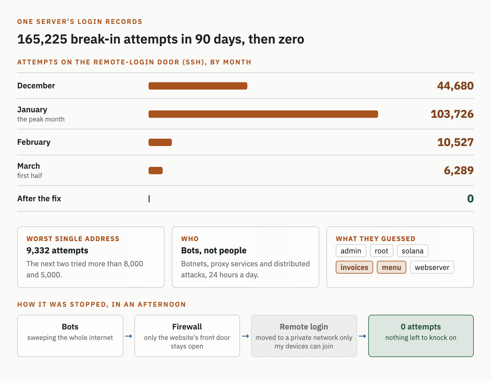Bar chart of break-in attempts on the server's remote-login door: 44,680 in December, 103,726 in January, 10,527 in February, 6,289 in the first half of March, and 0 after the fix. The worst single address tried 9,332 times and the next two more than 8,000 and 5,000. Guessed usernames included admin, root, solana, invoices, menu and webserver. The fix: a firewall leaves only the website's front door open, and remote login moves to a private network only the owner's devices can join, leaving nothing for bots to knock on.