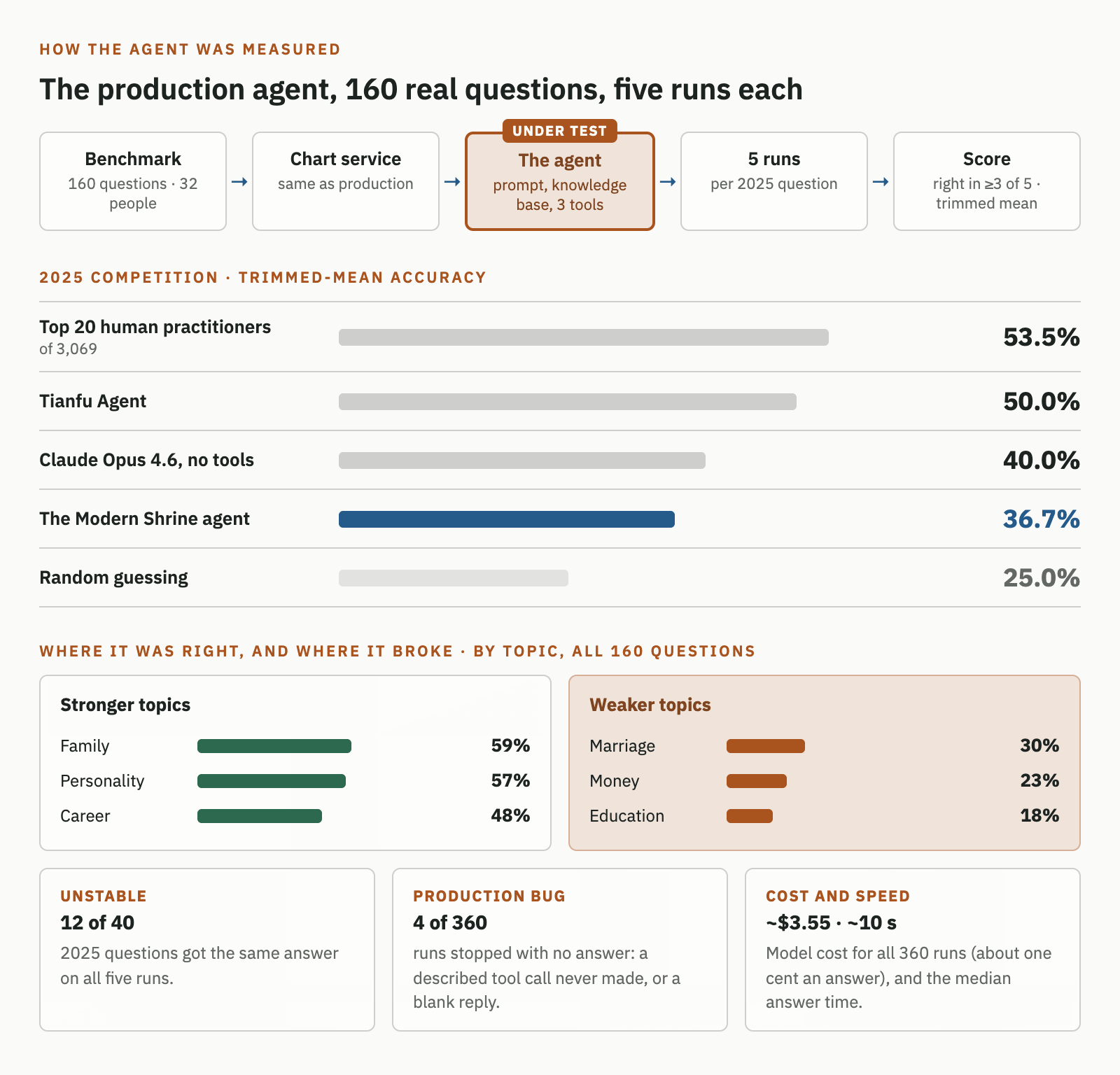 Diagram of the test: 160 benchmark questions about 32 people go through the production chart service to The Modern Shrine agent, five runs per 2025 question, scored as right in at least 3 of 5 runs with a trimmed mean. 2025 accuracy: top 20 human practitioners 53.5%, Tianfu Agent 50.0%, Claude Opus 4.6 without tools 40.0%, The Modern Shrine agent 36.7%, random guessing 25.0%. By topic, stronger on family 59%, personality 57% and career 48%; weaker on marriage 30%, money 23% and education 18%. Only 12 of 40 questions got the same answer on all five runs, 4 of 360 runs returned no answer, and the study cost about $3.55 with a median answer time of about 10 seconds.