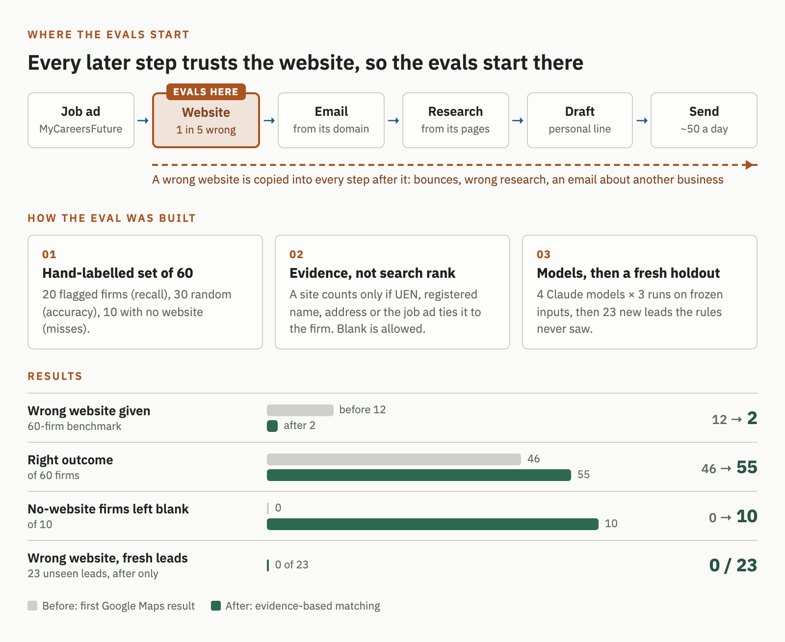Diagram of the lead pipeline: job ad, website, email, research, draft, send. The website step is marked as where the evals start, because a wrong website is copied into every later step. Below it, the three parts of the eval and the results: wrong websites 12 to 2 of 60, right outcomes 46 to 55 of 60, no-website firms left blank 0 to 10 of 10, and 0 wrong websites in 23 fresh leads.