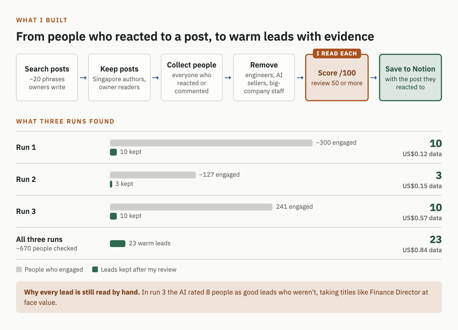 Diagram of the lead finder: search posts with about 20 phrases owners write, keep posts by Singapore authors with owner readers, collect everyone who reacted or commented, remove engineers, AI sellers and big-company staff, score out of 100 with every lead of 50 or more read by hand, and save to Notion with the post they reacted to. Below, three runs: run 1, about 300 engaged and 10 kept for US$0.12; run 2, about 127 engaged and 3 kept for US$0.15; run 3, 241 engaged and 10 kept for US$0.57. In total about 670 people checked and 23 warm leads for US$0.84 in data. A note says that in run 3 the AI rated 8 people as good leads who weren't.