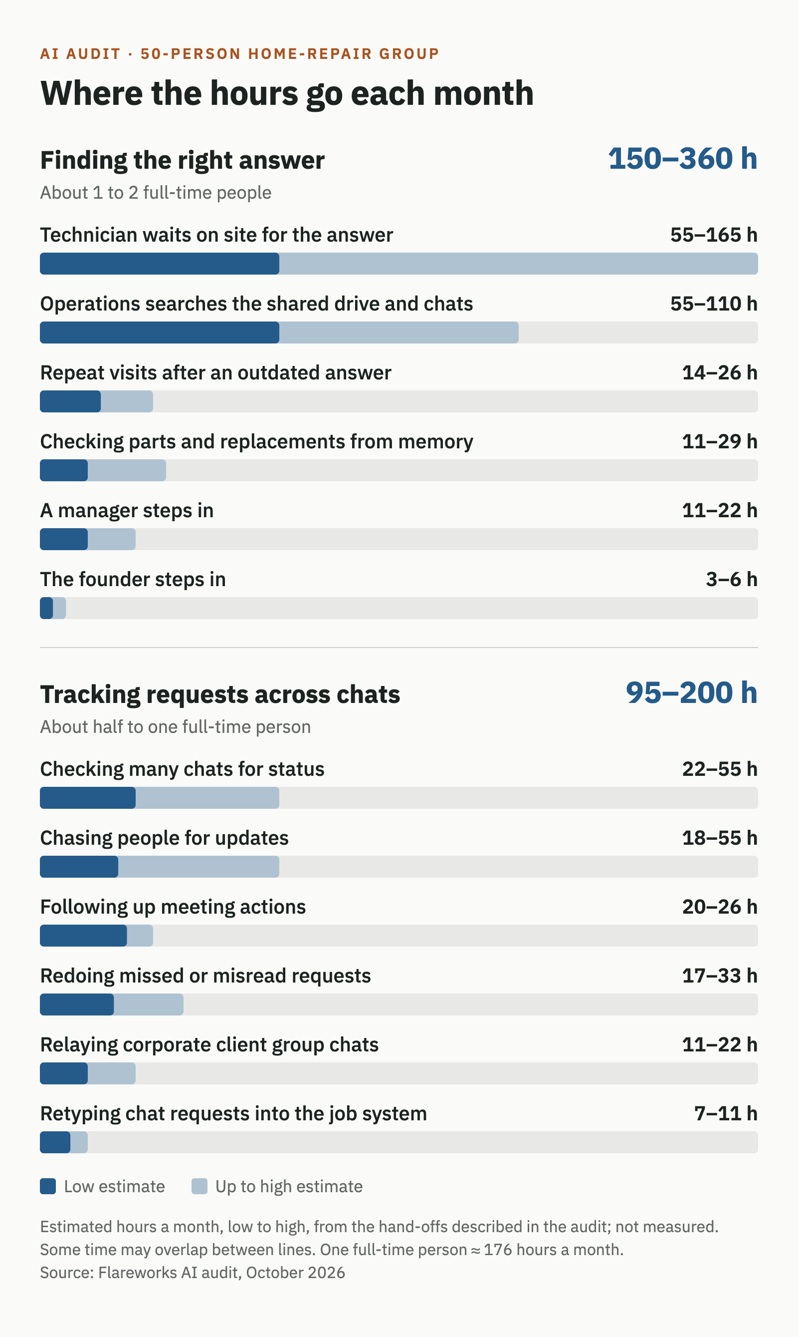 Chart of estimated monthly hours at a 50-person home-repair group. Finding the right answer, 150 to 360 hours: technician waits on site 55 to 165, operations searches the shared drive and chats 55 to 110, repeat visits after an outdated answer 14 to 26, checking parts from memory 11 to 29, a manager steps in 11 to 22, the founder steps in 3 to 6. Tracking requests across chats, 95 to 200 hours: checking many chats for status 22 to 55, chasing people for updates 18 to 55, following up meeting actions 20 to 26, redoing missed or misread requests 17 to 33, relaying corporate client group chats 11 to 22, retyping chat requests into the job system 7 to 11.
